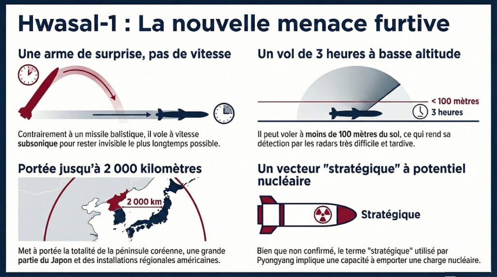 missile de croisière stratégique Hwasal-1 - infographie (crédit : Forum-Militaire.fr)