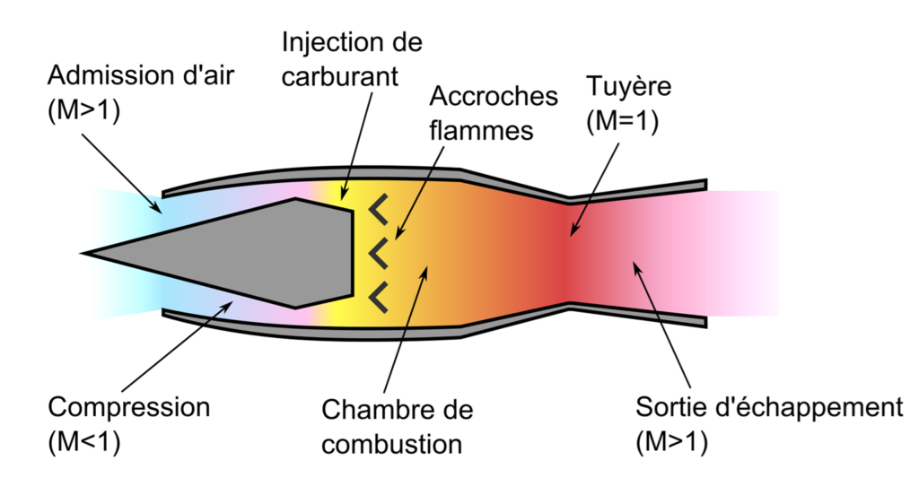 Schéma de présentation d'un statoréacteur.