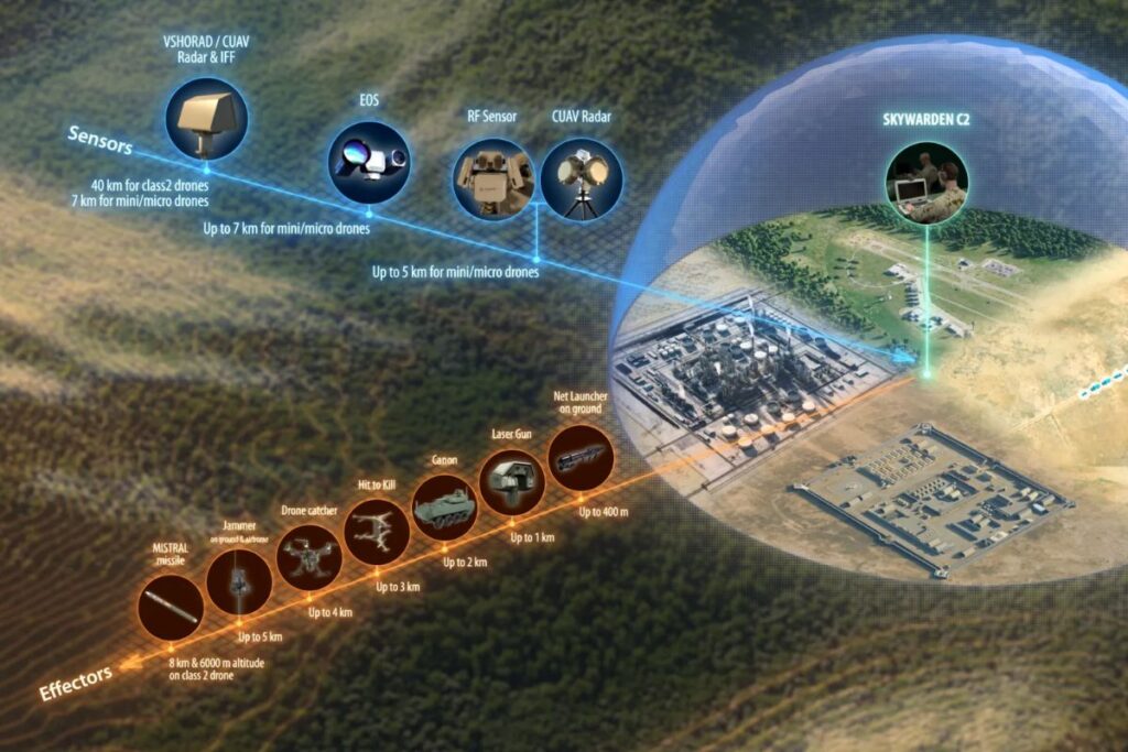 SKY WARDEN de MBDA se décline en une large gamme d'effecteurs complémentaires conçus pour contrer et détruire les drones ennemis, comme le laser HELMA-P de CILAS, des brouilleurs directionnels et omnidirectionnels, les intercepteurs de drones HTK (Hit to Kill) et le missile MISTRAL 3 dont le taux de réussite est supérieur à 96%.