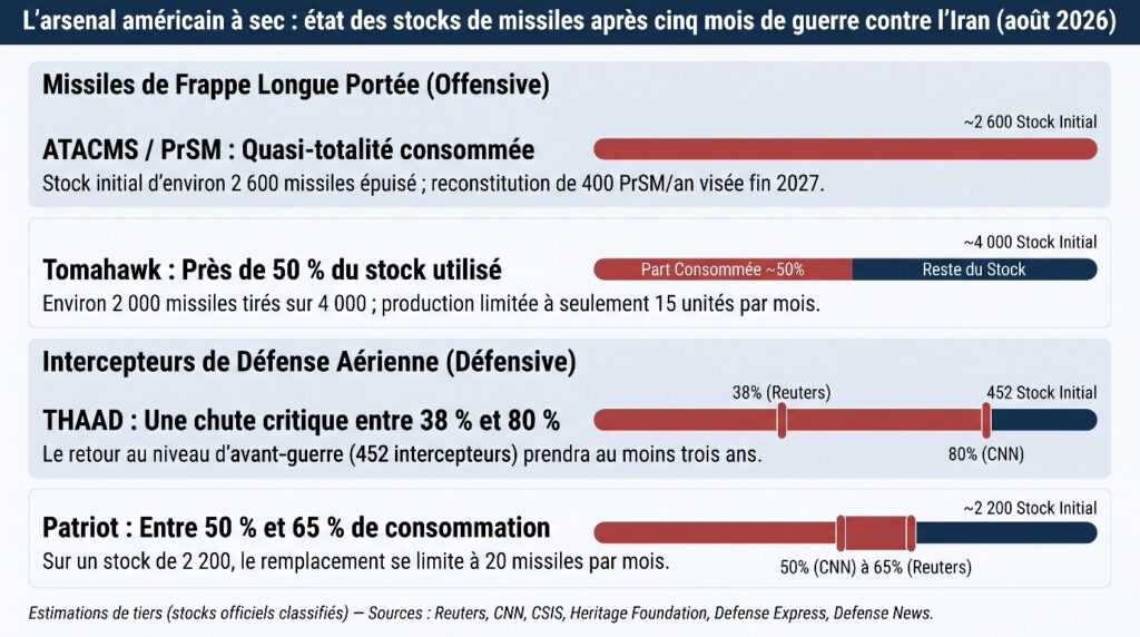 L'état des stocks américains après cinq mois de guerre