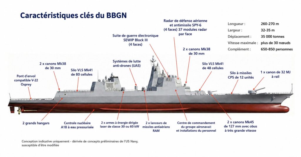 Caractéristiques clés du BBGN - Classe Trump - crédit : Navy Lookout