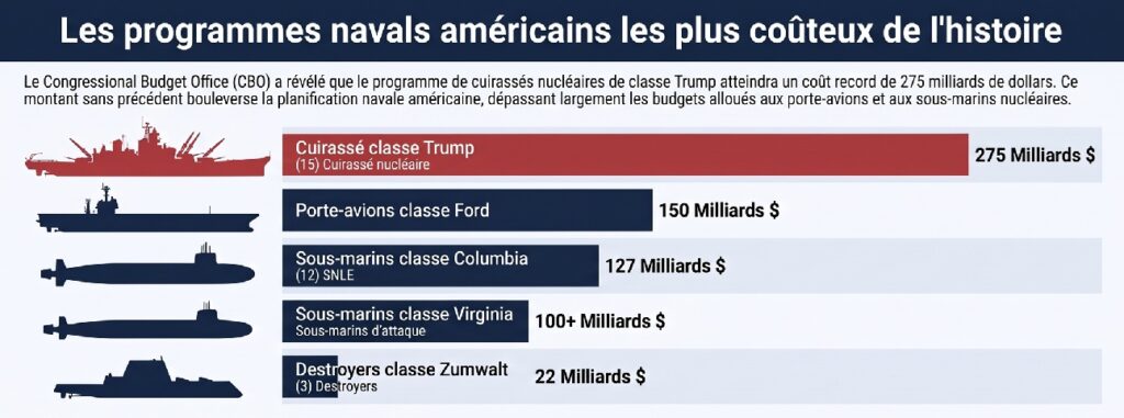 Les programmes navals américains les plus coûteux